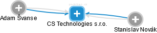CS Technologies s.r.o. - náhled vizuálního zobrazení vztahů obchodního rejstříku