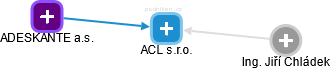 ACL s.r.o. - náhled vizuálního zobrazení vztahů obchodního rejstříku