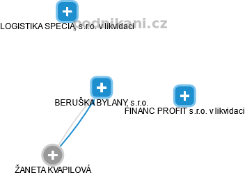 BERUŠKA BYLANY, s.r.o. - náhled vizuálního zobrazení vztahů obchodního rejstříku