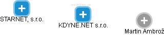 KDYNE.NET s.r.o. - náhled vizuálního zobrazení vztahů obchodního rejstříku
