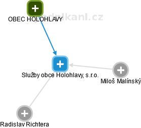 Služby obce Holohlavy, s.r.o. - náhled vizuálního zobrazení vztahů obchodního rejstříku