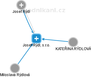 Josef Rýdl, s.r.o. - náhled vizuálního zobrazení vztahů obchodního rejstříku