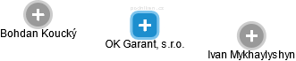 OK Garant, s.r.o. - náhled vizuálního zobrazení vztahů obchodního rejstříku