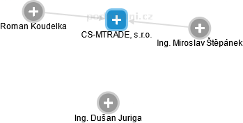 CS-MTRADE, s.r.o. - náhled vizuálního zobrazení vztahů obchodního rejstříku