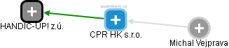 CPR HK s.r.o. - náhled vizuálního zobrazení vztahů obchodního rejstříku