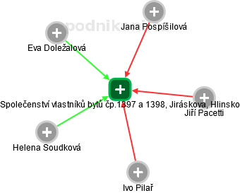 Společenství vlastníků bytů čp.1397 a 1398, Jiráskova, Hlinsko - náhled vizuálního zobrazení vztahů obchodního rejstříku