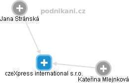 czeXpress international s.r.o. - náhled vizuálního zobrazení vztahů obchodního rejstříku