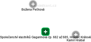 Společenství vlastníků Gagarinova čp. 682 až 685, Hradec Králové - náhled vizuálního zobrazení vztahů obchodního rejstříku