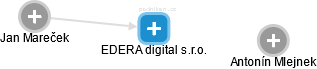 EDERA digital s.r.o. - náhled vizuálního zobrazení vztahů obchodního rejstříku