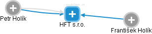 HFT s.r.o. - náhled vizuálního zobrazení vztahů obchodního rejstříku