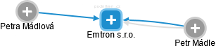 Emtron s.r.o. - náhled vizuálního zobrazení vztahů obchodního rejstříku