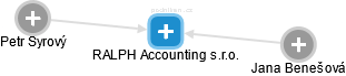 RALPH Accounting s.r.o. - náhled vizuálního zobrazení vztahů obchodního rejstříku