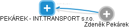 PEKÁREK - INT.TRANSPORT s.r.o. - náhled vizuálního zobrazení vztahů obchodního rejstříku