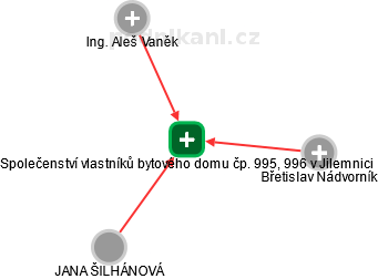 Společenství vlastníků bytového domu čp. 995, 996 v Jilemnici - náhled vizuálního zobrazení vztahů obchodního rejstříku