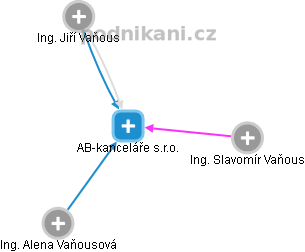 AB-kanceláře s.r.o. - náhled vizuálního zobrazení vztahů obchodního rejstříku