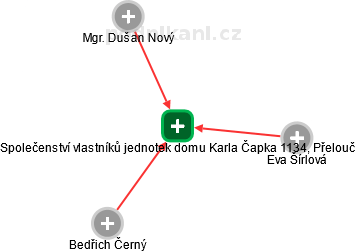 Společenství vlastníků jednotek domu Karla Čapka 1134, Přelouč - náhled vizuálního zobrazení vztahů obchodního rejstříku