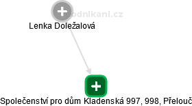 Společenství pro dům Kladenská 997, 998, Přelouč - náhled vizuálního zobrazení vztahů obchodního rejstříku