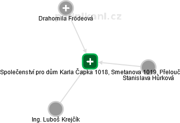 Společenství pro dům Karla Čapka 1018, Smetanova 1019, Přelouč - náhled vizuálního zobrazení vztahů obchodního rejstříku