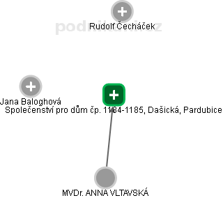 Společenství pro dům čp. 1184-1185, Dašická, Pardubice - náhled vizuálního zobrazení vztahů obchodního rejstříku