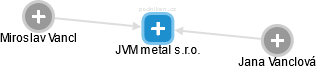 JVM metal s.r.o. - náhled vizuálního zobrazení vztahů obchodního rejstříku