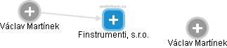 Finstrumenti, s.r.o. - náhled vizuálního zobrazení vztahů obchodního rejstříku