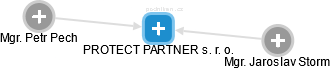 PROTECT PARTNER s. r. o. - náhled vizuálního zobrazení vztahů obchodního rejstříku