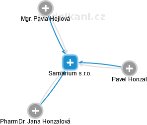 Samarium s.r.o. - náhled vizuálního zobrazení vztahů obchodního rejstříku