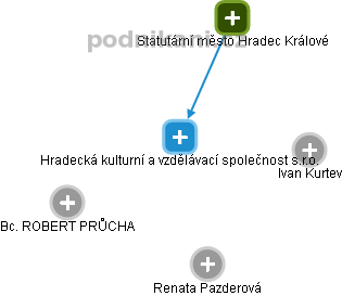 Hradecká kulturní a vzdělávací společnost s.r.o. - náhled vizuálního zobrazení vztahů obchodního rejstříku