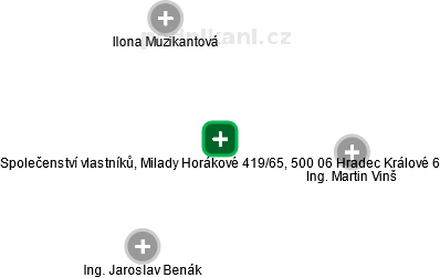 Společenství vlastníků, Milady Horákové 419/65, 500 06 Hradec Králové 6 - náhled vizuálního zobrazení vztahů obchodního rejstříku
