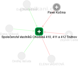 Společenství vlastníků Chodská 410, 411 a 412 Trutnov - náhled vizuálního zobrazení vztahů obchodního rejstříku