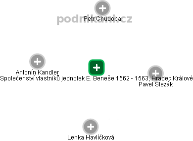 Společenství vlastníků jednotek E. Beneše 1562 - 1563, Hradec Králové - náhled vizuálního zobrazení vztahů obchodního rejstříku