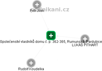 Společenství vlastníků domu č. p. 362-365, Rumunská, Pardubice - náhled vizuálního zobrazení vztahů obchodního rejstříku