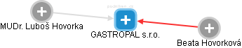 GASTROPAL s.r.o. - náhled vizuálního zobrazení vztahů obchodního rejstříku