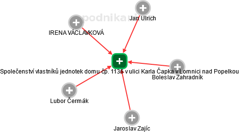 Společenství vlastníků jednotek domu čp. 1136 v ulici Karla Čapka v Lomnici nad Popelkou - náhled vizuálního zobrazení vztahů obchodního rejstříku