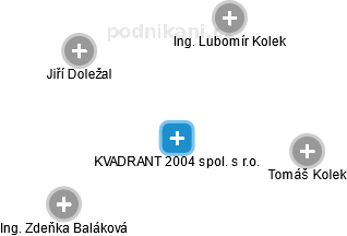 KVADRANT 2004 spol. s r.o. - náhled vizuálního zobrazení vztahů obchodního rejstříku