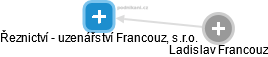 Řeznictví - uzenářství Francouz, s.r.o. - náhled vizuálního zobrazení vztahů obchodního rejstříku