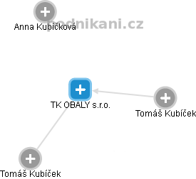 TK OBALY s.r.o. - náhled vizuálního zobrazení vztahů obchodního rejstříku
