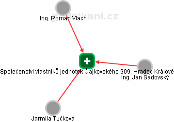 Společenství vlastníků jednotek Čajkovského 909, Hradec Králové - náhled vizuálního zobrazení vztahů obchodního rejstříku