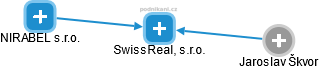 SwissReal, s.r.o. - náhled vizuálního zobrazení vztahů obchodního rejstříku