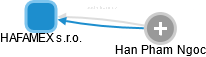 HAFAMEX s.r.o. - náhled vizuálního zobrazení vztahů obchodního rejstříku