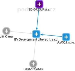 BV Development Liberec II. s.r.o. - náhled vizuálního zobrazení vztahů obchodního rejstříku