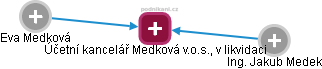 Účetní kancelář Medková v.o.s., v likvidaci - náhled vizuálního zobrazení vztahů obchodního rejstříku