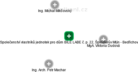 Společenství vlastníků jednotek pro dům BÍLÉ LABE č. p. 22, Špindlerův Mlýn - Bedřichov - náhled vizuálního zobrazení vztahů obchodního rejstříku