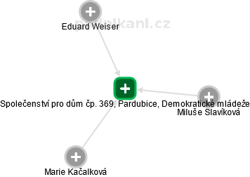 Společenství pro dům čp. 369, Pardubice, Demokratické mládeže - náhled vizuálního zobrazení vztahů obchodního rejstříku