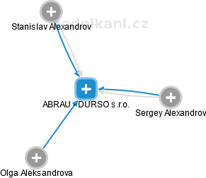 ABRAU - DURSO s.r.o. - náhled vizuálního zobrazení vztahů obchodního rejstříku