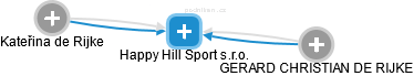 Happy Hill Sport s.r.o. - náhled vizuálního zobrazení vztahů obchodního rejstříku