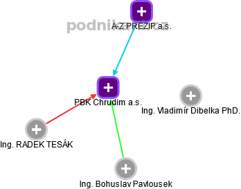 PBK Chrudim a.s. - náhled vizuálního zobrazení vztahů obchodního rejstříku