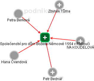 Společenství pro dům Boženy Němcové 1554 v Přelouči - náhled vizuálního zobrazení vztahů obchodního rejstříku