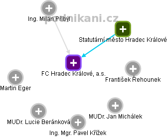 FC Hradec Králové, a.s. - náhled vizuálního zobrazení vztahů obchodního rejstříku
