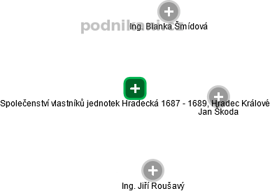 Společenství vlastníků jednotek Hradecká 1687 - 1689, Hradec Králové - náhled vizuálního zobrazení vztahů obchodního rejstříku